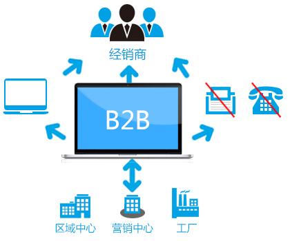 b2b经销商报货系统